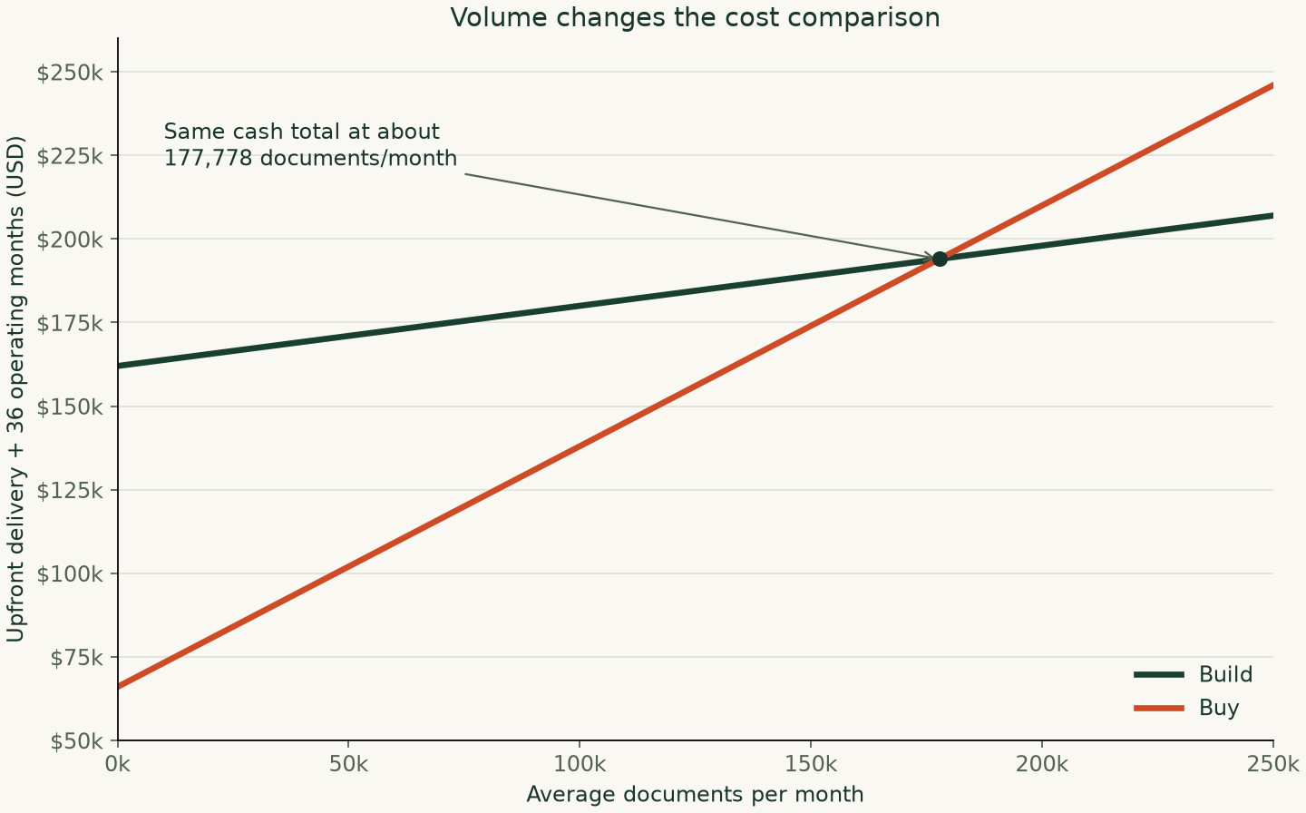 Build and buy cash-cost lines cross at about 177,778 documents per month under the illustrative 36-month assumptions.
