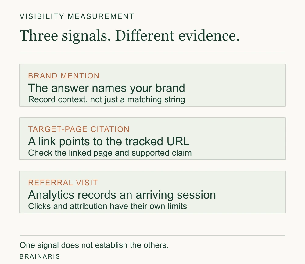 Three separate observations: an answer names the brand, a linked citation points to the tracked page, and analytics attributes a referral visit. None establishes the others.