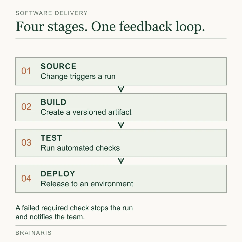 Four CI/CD stages flow from source to build, automated tests and deployment. A failed required check stops the run and notifies the team.