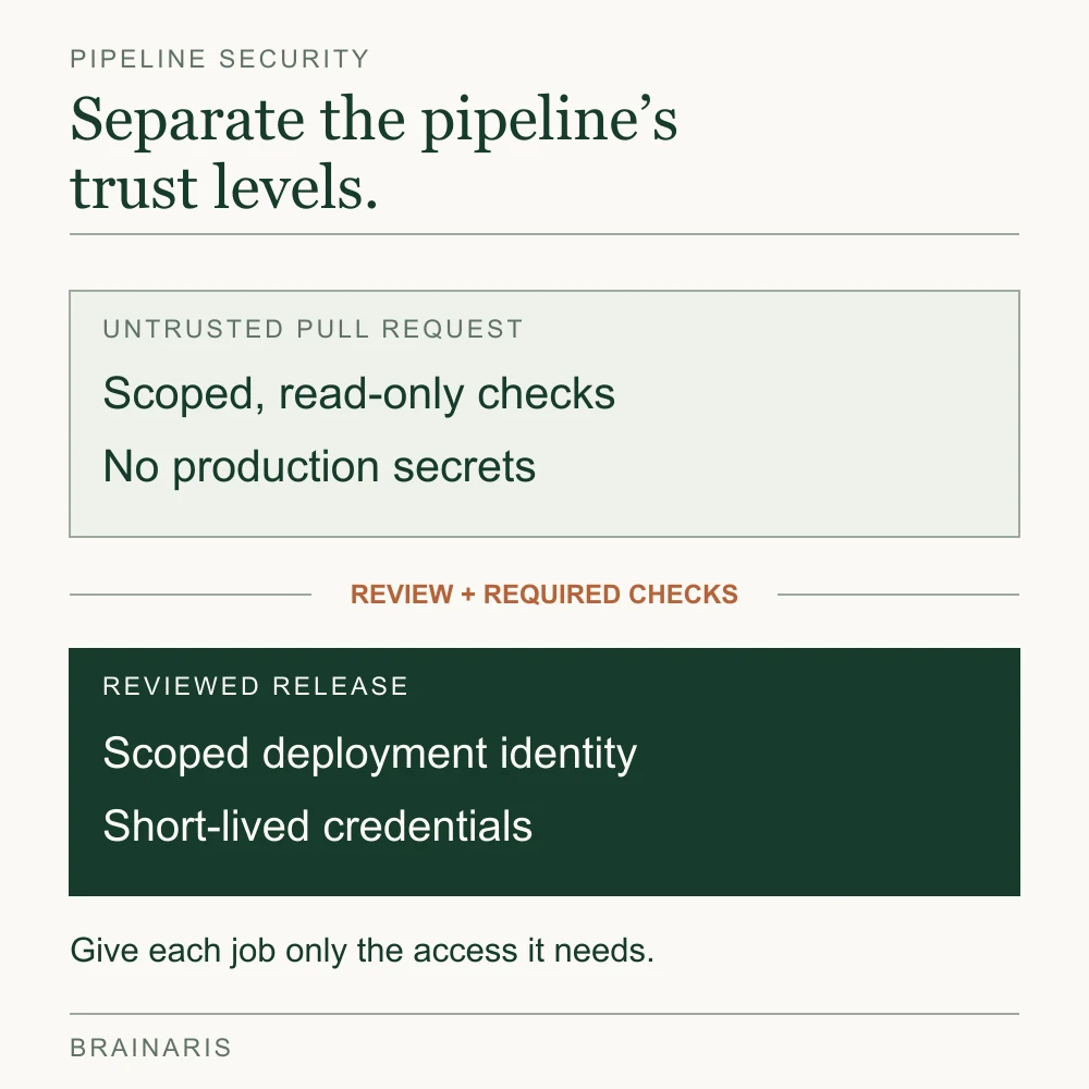 Untrusted pull-request checks use scoped read-only access without production secrets. Reviewed release jobs use a scoped deployment identity and short-lived credentials.