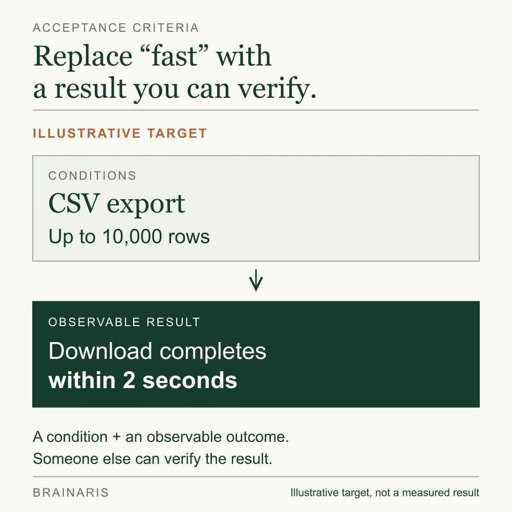 Illustrative acceptance target: for a CSV export of up to 10,000 rows, the observable result is a download that completes within two seconds.