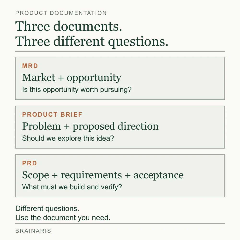 Separate cards show the roles of an MRD, product brief and PRD: market opportunity, problem and proposed direction, and scope, requirements and acceptance.