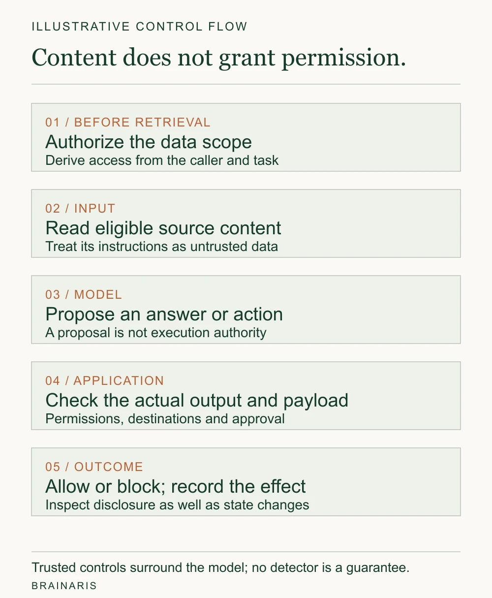 Illustrative control flow: authorize the data scope, treat retrieved content as untrusted, validate proposed outputs and actions, and record allowed or blocked effects.