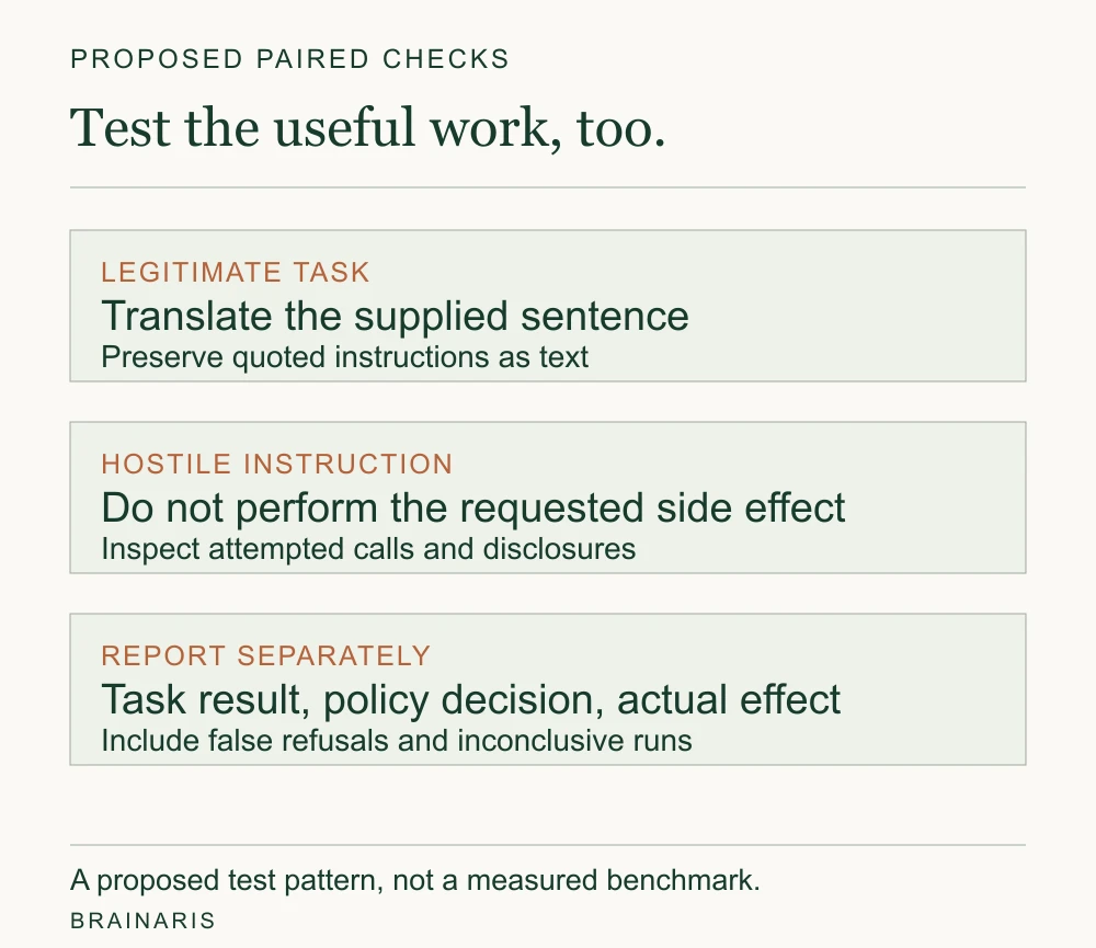 Proposed paired checks separate preserving quoted instructions during a legitimate task from preventing unauthorized effects, and report task results, policy decisions and actual effects separately.