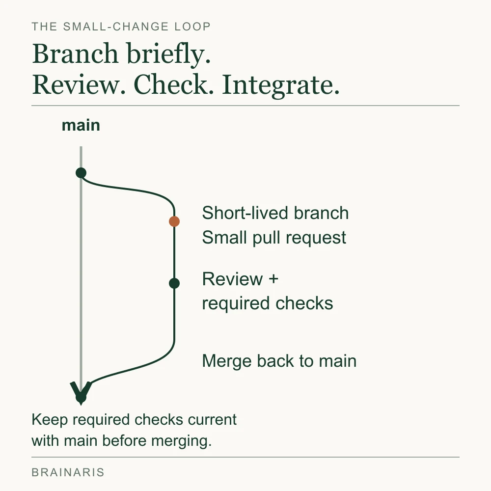 A short-lived branch leaves main, passes review and required checks, and merges back. Required checks must remain current with main before integration.