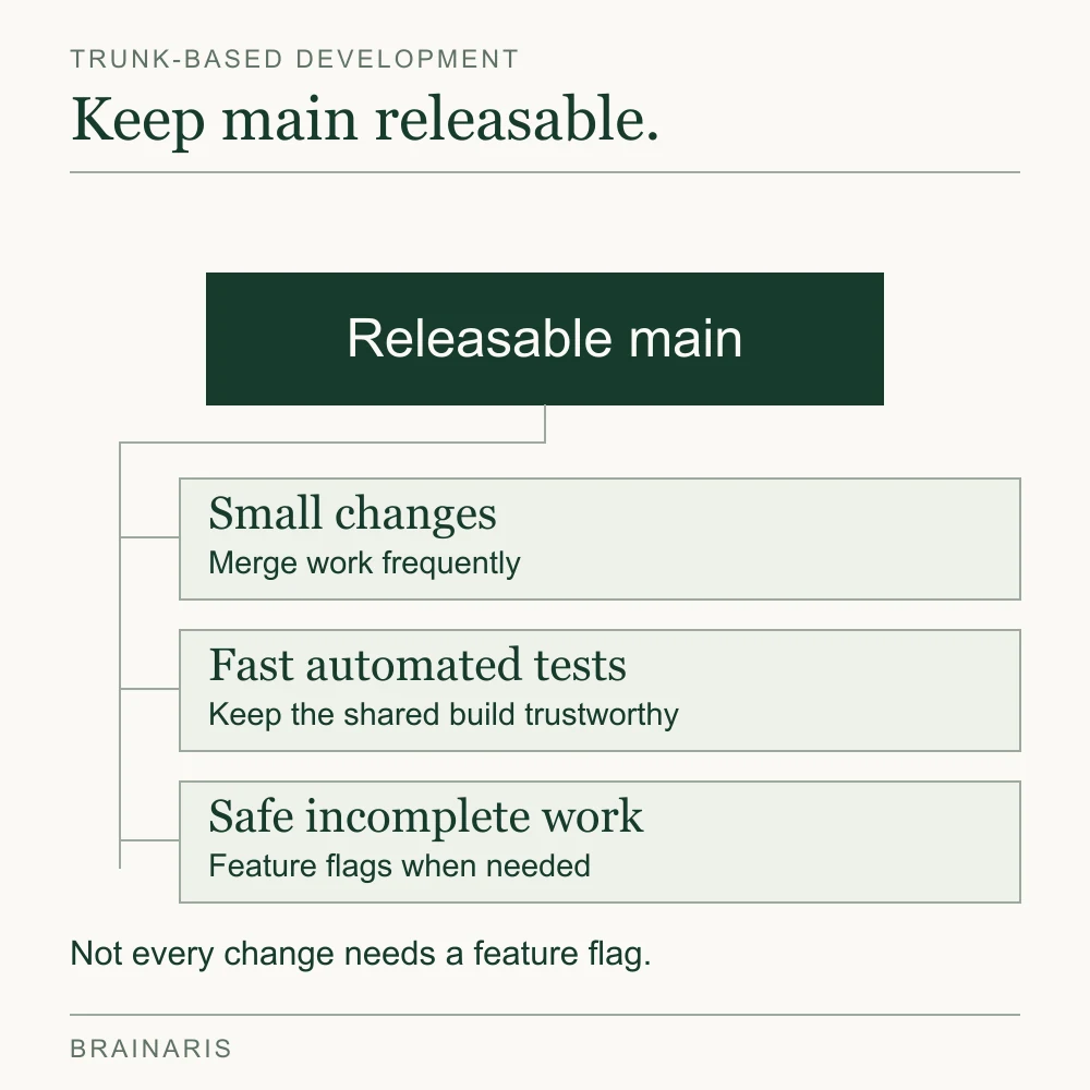 A releasable main branch is supported by small changes, fast automated tests and safe handling of incomplete work; feature flags are used when needed.