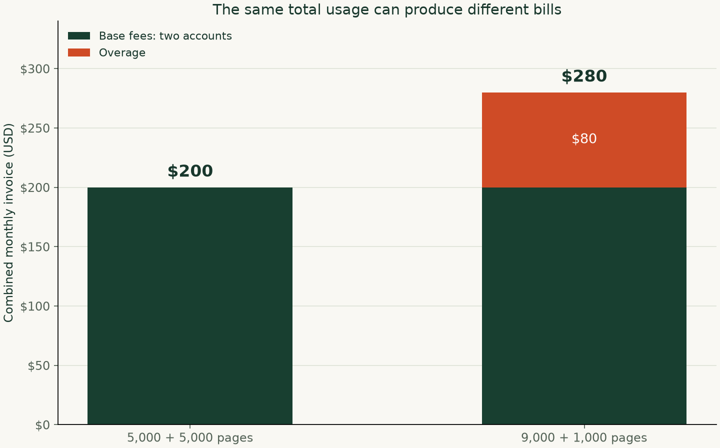 Two accounts using 10,000 pages in total cost $200 when split evenly, or $280 when usage is split 9,000 and 1,000 pages.