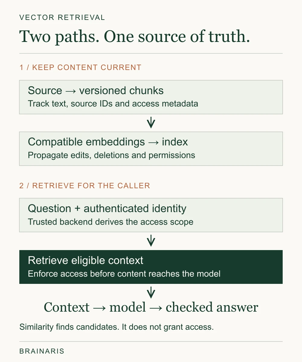 Two paths show document versioning and embedding into an index, then authenticated, permission-scoped retrieval of eligible context before generation.